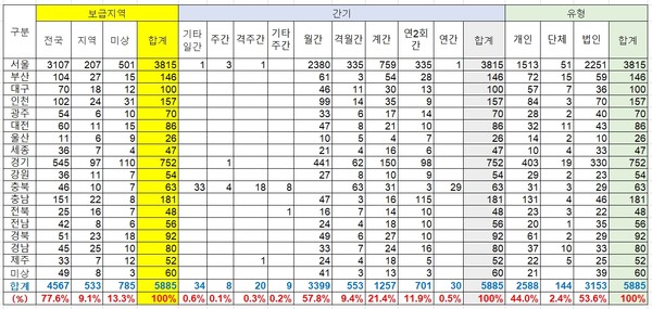 문화체육관광부, 정기간행물 통계(2024.3.5. 기준) 중 잡지 관련 통계와 분석 내용