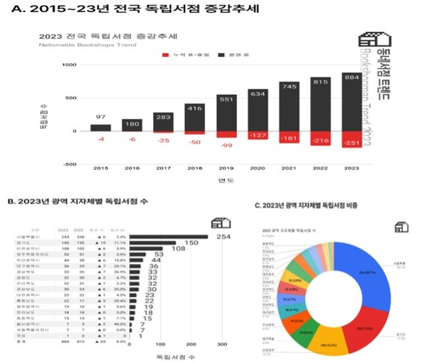 출처; (주)동네서점의 '동네서점 트렌드 2023'